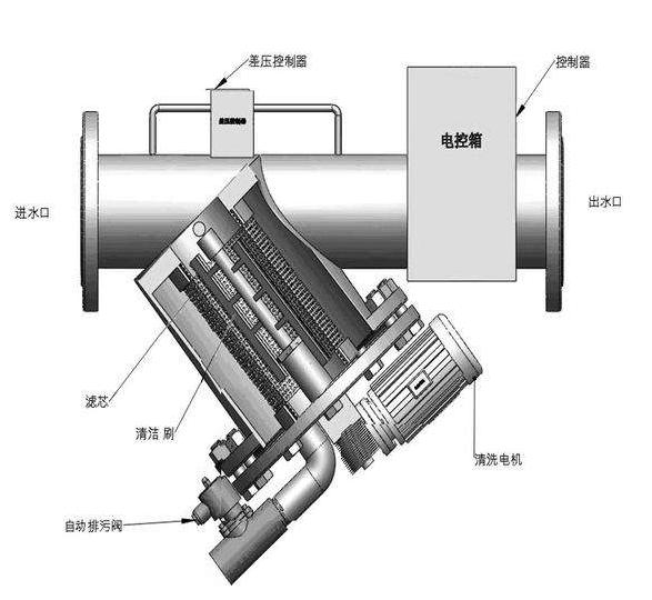 全自动Y型刷式自清洗过滤器3